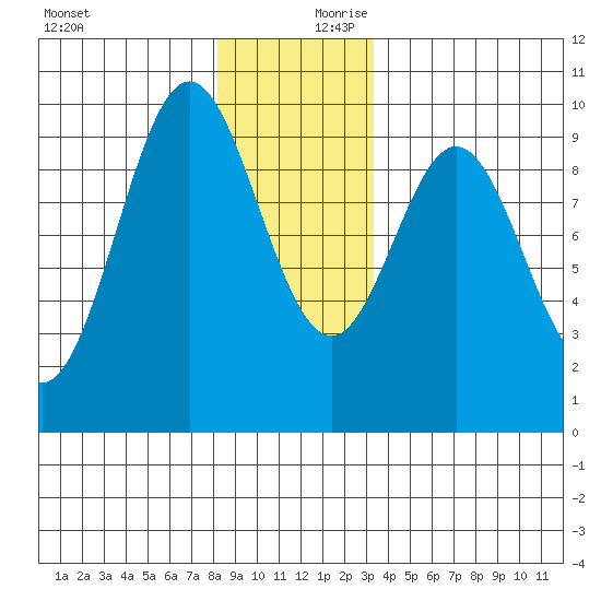 Cyrus Cove tide chart for Monday, December 9, 2024