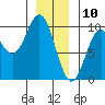 Cyrus Cove tide chart for Friday, January 10, 2025