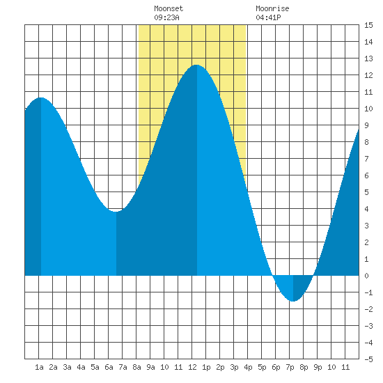 Cyrus Cove tide chart for Tuesday, January 14, 2025