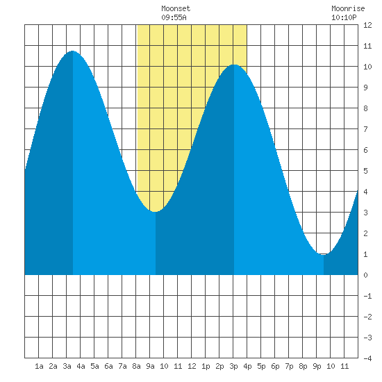 Cyrus Cove tide chart for Saturday, January 18, 2025