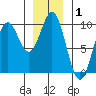 Cyrus Cove tide chart for Wednesday, January 1, 2025