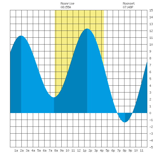 Cyrus Cove tide chart for Friday, January 31, 2025