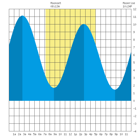 Cyrus Cove tide chart for Sunday, February 16, 2025