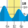 Cyrus Cove tide chart for Tuesday, February 18, 2025