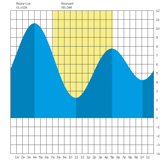 Cyrus Cove tide chart for Wednesday, February 19, 2025