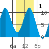 Cyrus Cove tide chart for Saturday, February 1, 2025