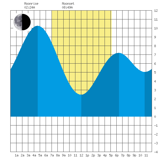 Cyrus Cove tide chart for Thursday, February 20, 2025
