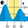Cyrus Cove tide chart for Tuesday, February 4, 2025