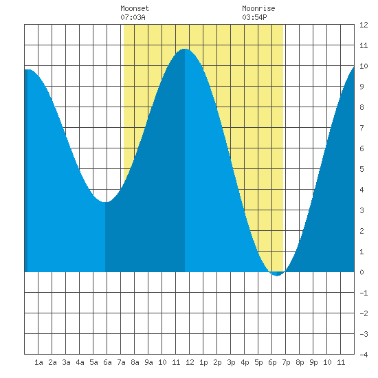 Cyrus Cove tide chart for Tuesday, March 11, 2025