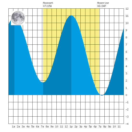 Cyrus Cove tide chart for Thursday, March 13, 2025