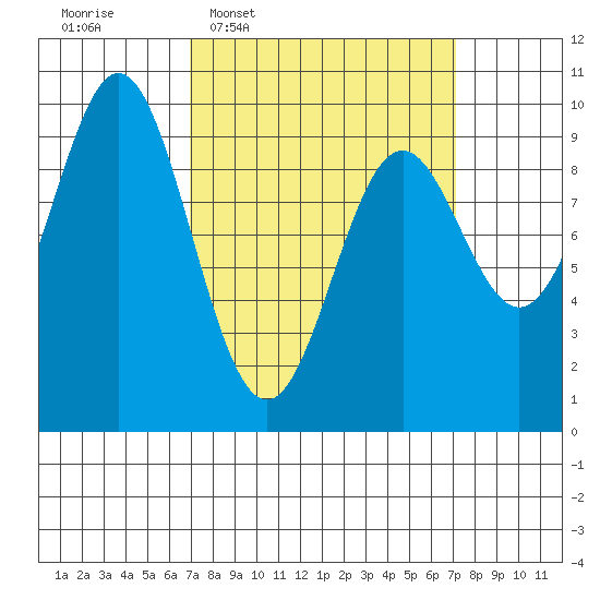 Cyrus Cove tide chart for Wednesday, March 19, 2025