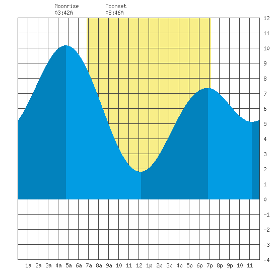 Cyrus Cove tide chart for Friday, March 21, 2025
