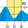 Cyrus Cove tide chart for Friday, March 21, 2025
