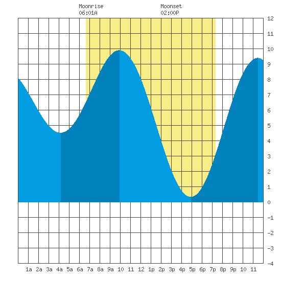 Cyrus Cove tide chart for Tuesday, March 25, 2025