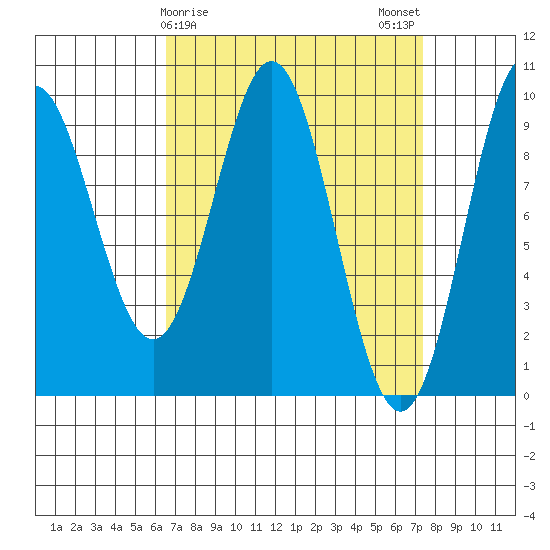 Cyrus Cove tide chart for Thursday, March 27, 2025