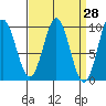 Cyrus Cove tide chart for Friday, March 28, 2025
