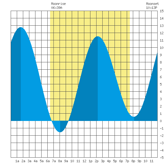 Cyrus Cove tide chart for Sunday, March 30, 2025