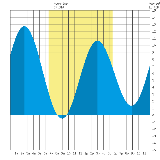 Cyrus Cove tide chart for Monday, March 3, 2025