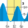 Cyrus Cove tide chart for Monday, March 3, 2025