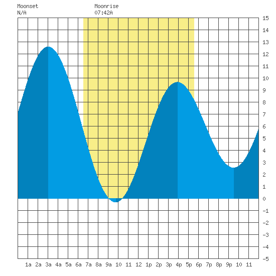 Cyrus Cove tide chart for Tuesday, March 4, 2025