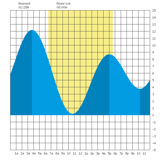 Cyrus Cove tide chart for Wednesday, March 5, 2025
