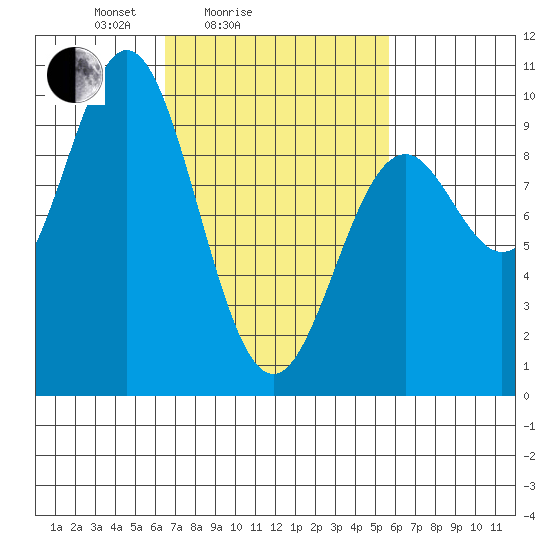 Cyrus Cove tide chart for Thursday, March 6, 2025