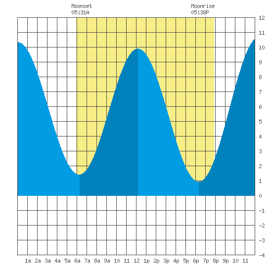 Cyrus Cove tide chart for Thursday, April 10, 2025
