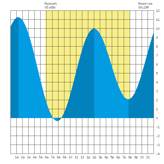 Cyrus Cove tide chart for Sunday, April 13, 2025