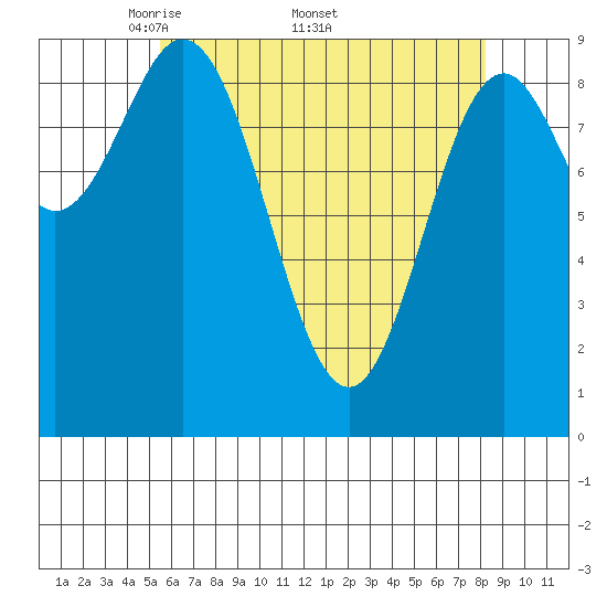 Cyrus Cove tide chart for Monday, April 21, 2025