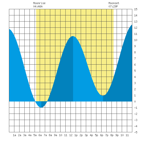 Cyrus Cove tide chart for Saturday, April 26, 2025