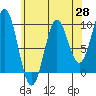 Cyrus Cove tide chart for Monday, April 28, 2025