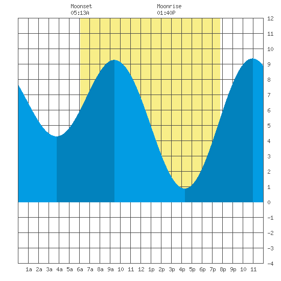 Cyrus Cove tide chart for Monday, April 7, 2025
