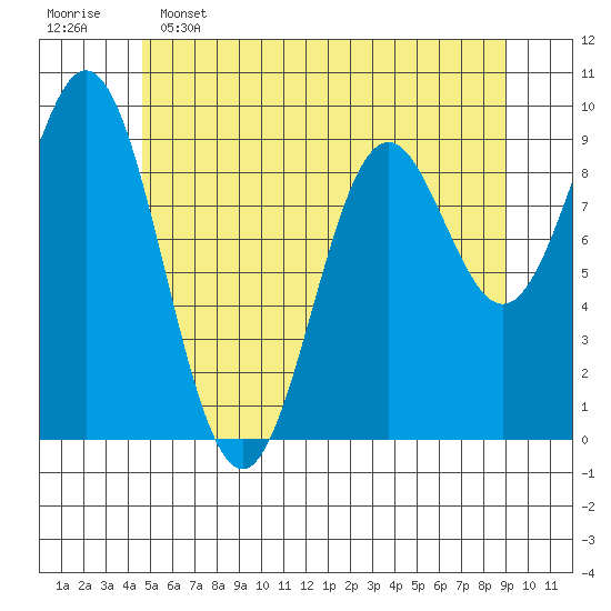Cyrus Cove tide chart for Thursday, May 15, 2025