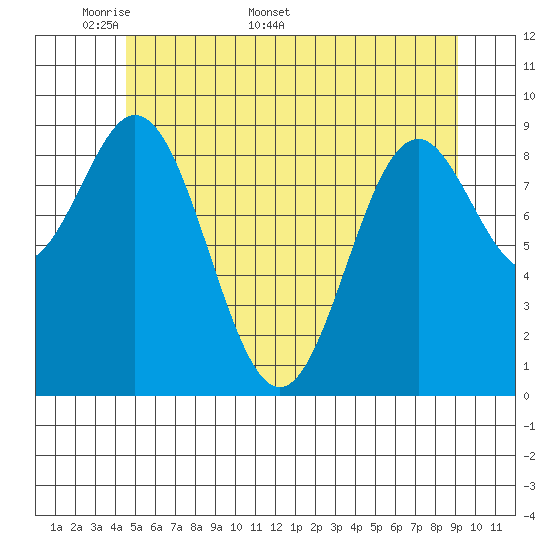 Cyrus Cove tide chart for Monday, May 19, 2025
