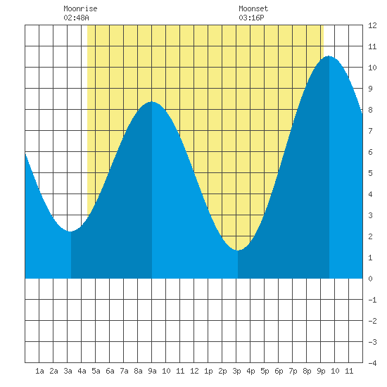 Cyrus Cove tide chart for Thursday, May 22, 2025