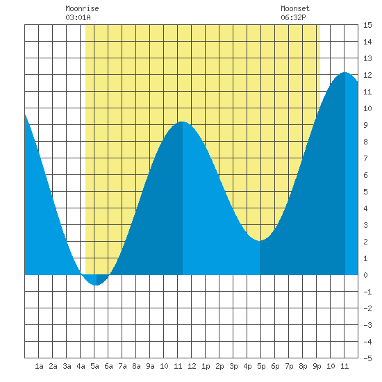 Cyrus Cove tide chart for Saturday, May 24, 2025