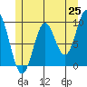 Cyrus Cove tide chart for Sunday, May 25, 2025