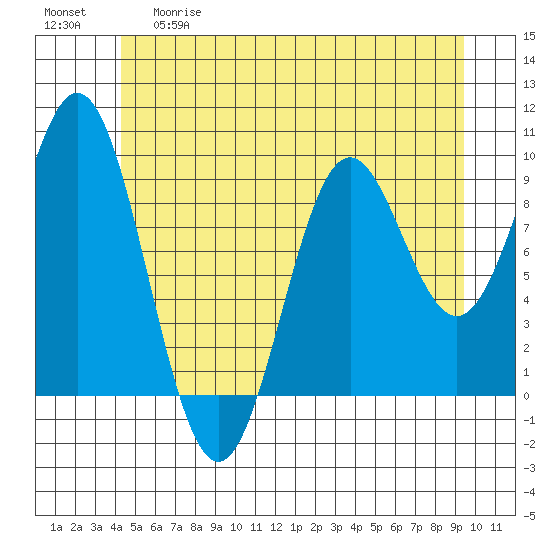 Cyrus Cove tide chart for Thursday, May 29, 2025