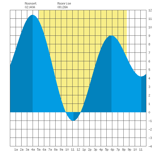 Cyrus Cove tide chart for Friday, May 2, 2025