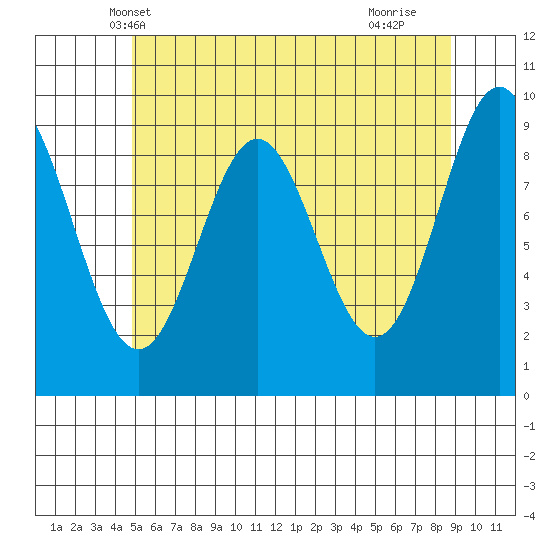 Cyrus Cove tide chart for Thursday, May 8, 2025