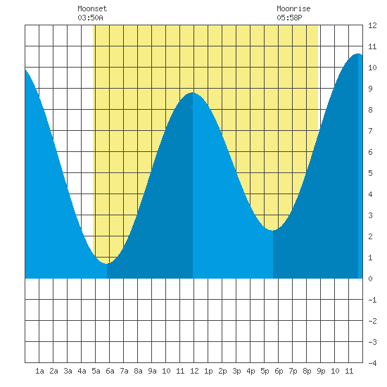 Cyrus Cove tide chart for Friday, May 9, 2025
