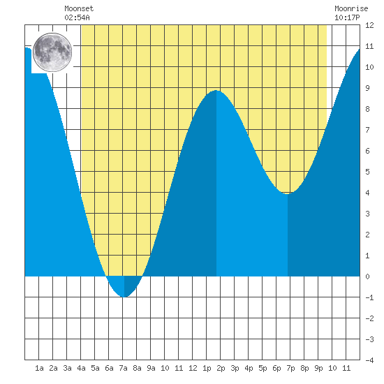 Cyrus Cove tide chart for Tuesday, June 10, 2025