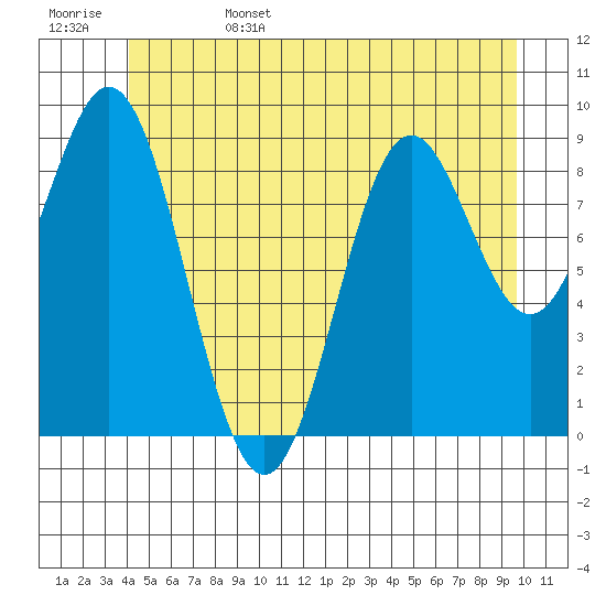 Cyrus Cove tide chart for Sunday, June 15, 2025