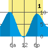 Cyrus Cove tide chart for Sunday, June 1, 2025