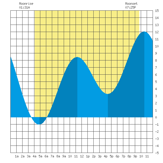 Cyrus Cove tide chart for Sunday, June 22, 2025