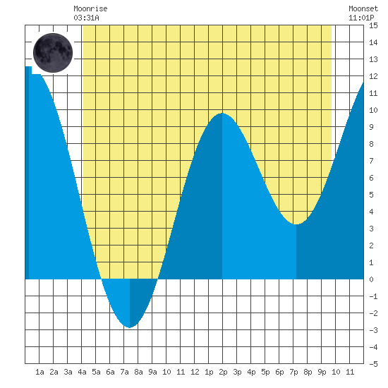Cyrus Cove tide chart for Wednesday, June 25, 2025
