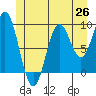 Cyrus Cove tide chart for Thursday, June 26, 2025