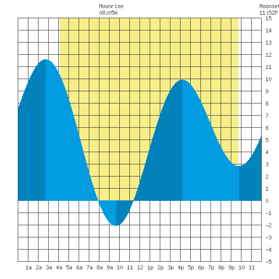 Cyrus Cove tide chart for Saturday, June 28, 2025