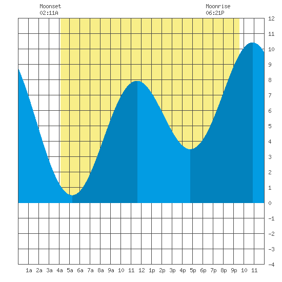 Cyrus Cove tide chart for Saturday, June 7, 2025