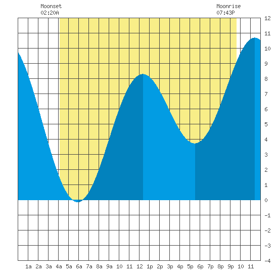 Cyrus Cove tide chart for Sunday, June 8, 2025